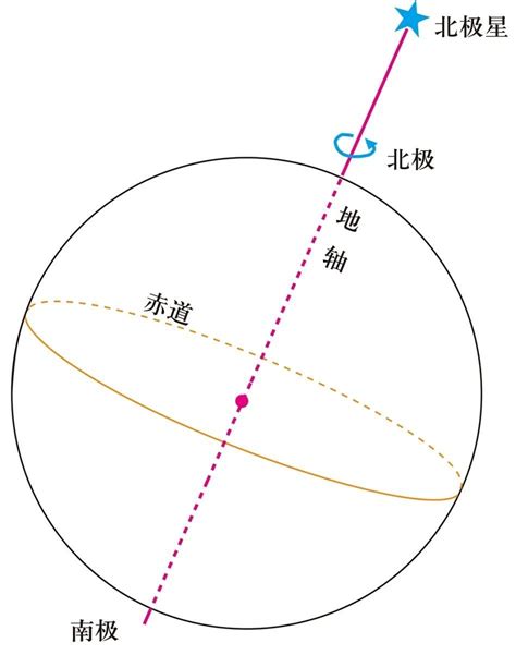 北半球 順時鐘方向轉 南半球 逆時鐘方向轉 赤道線 不轉圈 數學證明